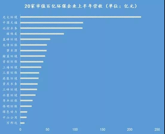 20家市值百亿级环保企业“未来重点+半年报”发布