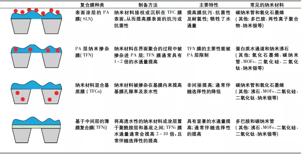 新型纳滤膜在水处理与水回用中的研究进展