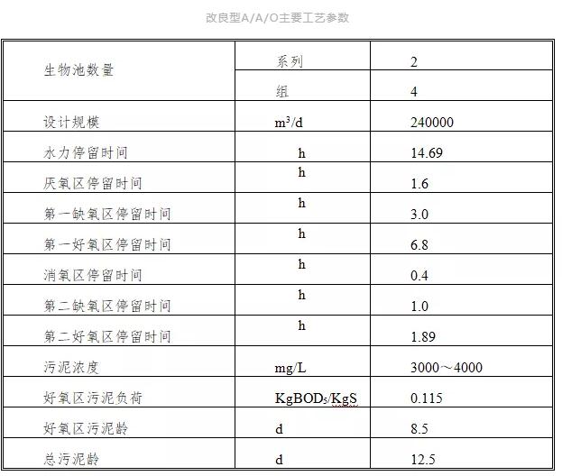 广西规模最大污水处理厂三期工程•下篇