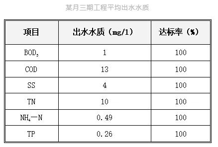 广西规模最大污水处理厂三期工程•下篇