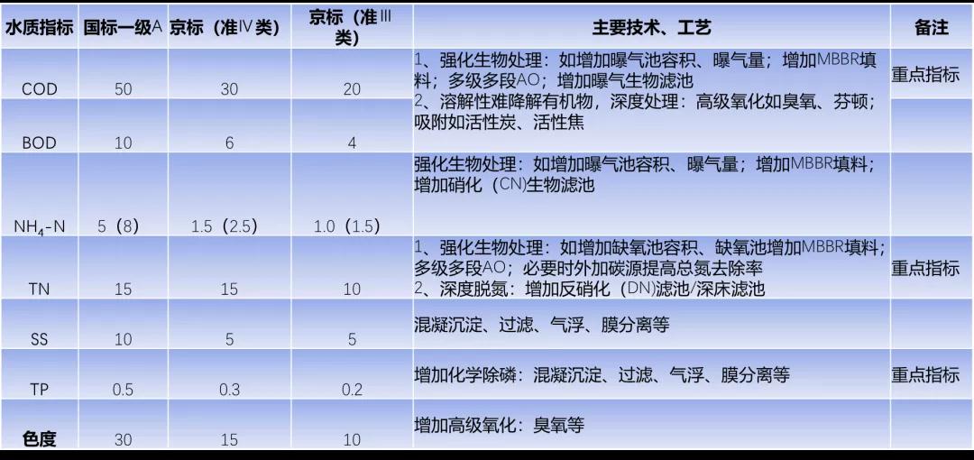 污水处理系统新阶段提质增效的现状和途径