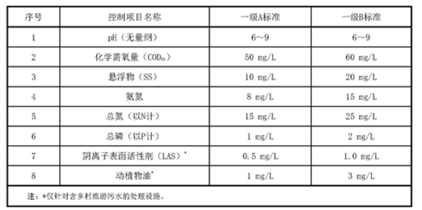 国内各地的农村污水治理新标准