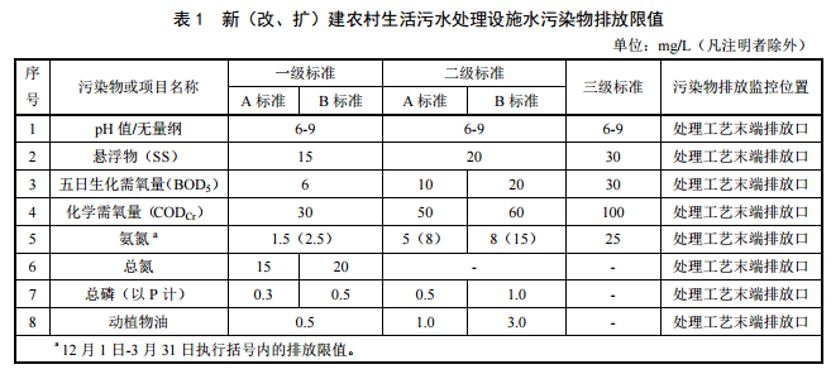 国内各地的农村污水治理新标准