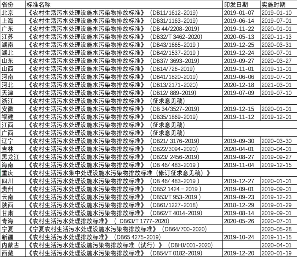 国内各地的农村污水治理新标准