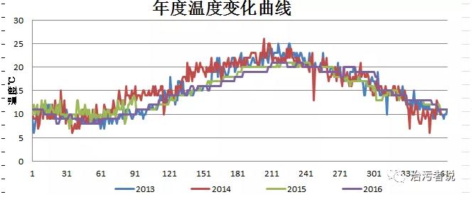 污水处理厂的季节化运管体系的建设探讨