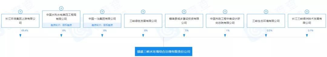 危废+水务！三峡系4天新增两起对外投资