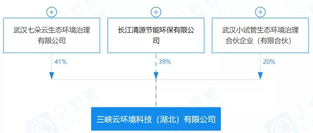 危废+水务！三峡系4天新增两起对外投资