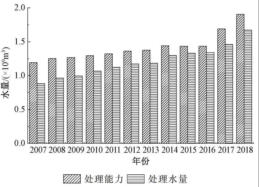 胡洪营团队:北京市城镇污水再生利用现状与潜力分析