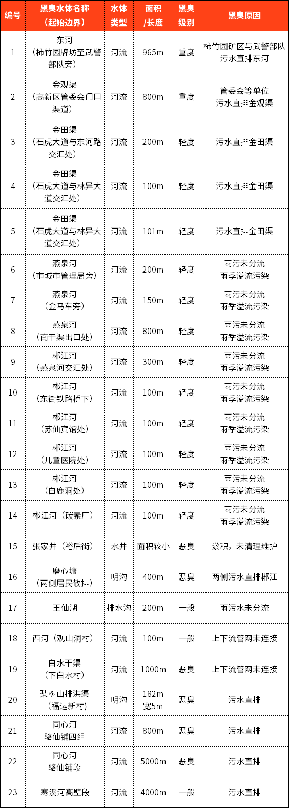 涉及郴江河、同心河……湖南郴州黑臭水体曝光！