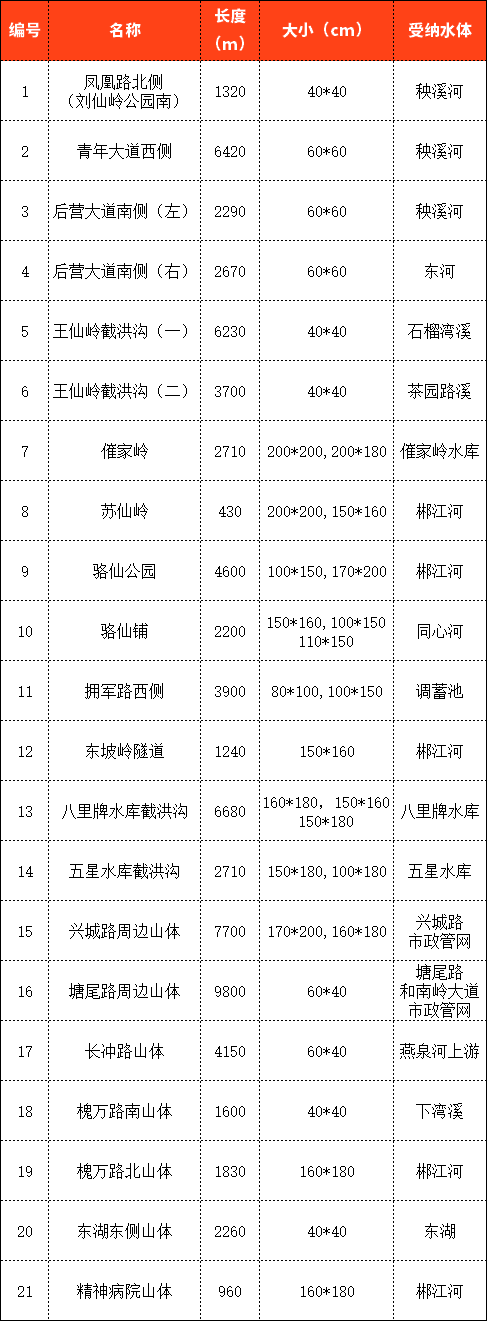 涉及郴江河、同心河……湖南郴州黑臭水体曝光！