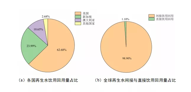 国外再生水饮用回用的案例分析与启示