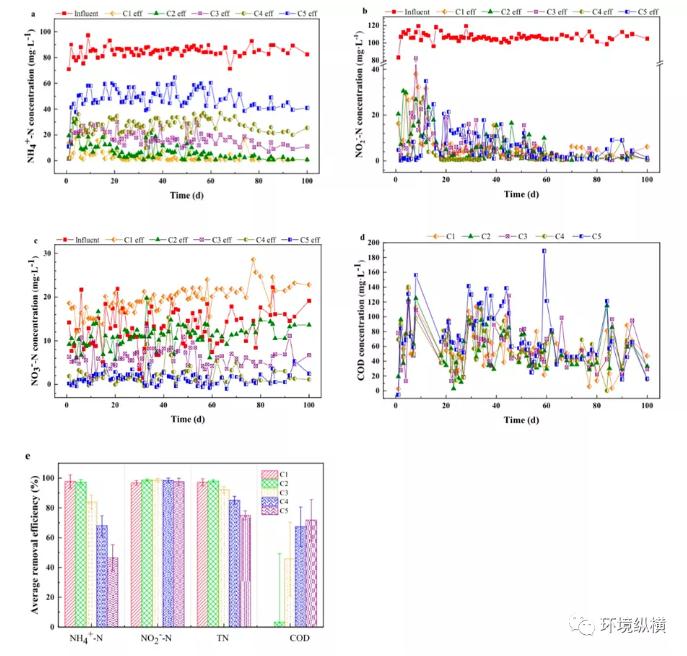 论有机物对厌氧氨氧化颗粒污泥的影响