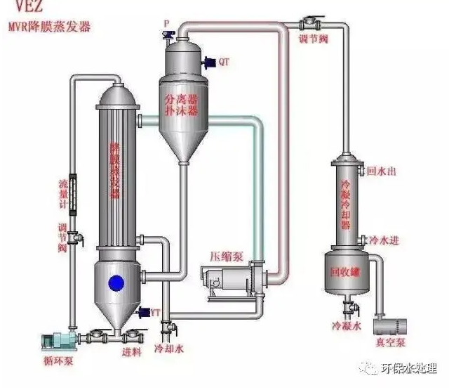 三效蒸发器组成及原理等 以及高含盐废水处理应用