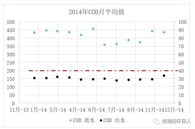 污水厂提标改造也能事半功倍