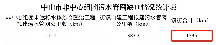 广东省中山市治水工作部署推进不力 内河涌污染问题突出