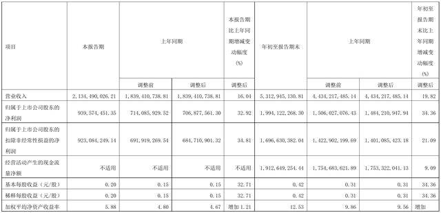 重庆水务第三季度净利润9.40亿元 同比增长32.92%