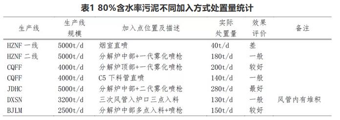 技术 | 几种水泥窑处置污泥方式的分析与对比