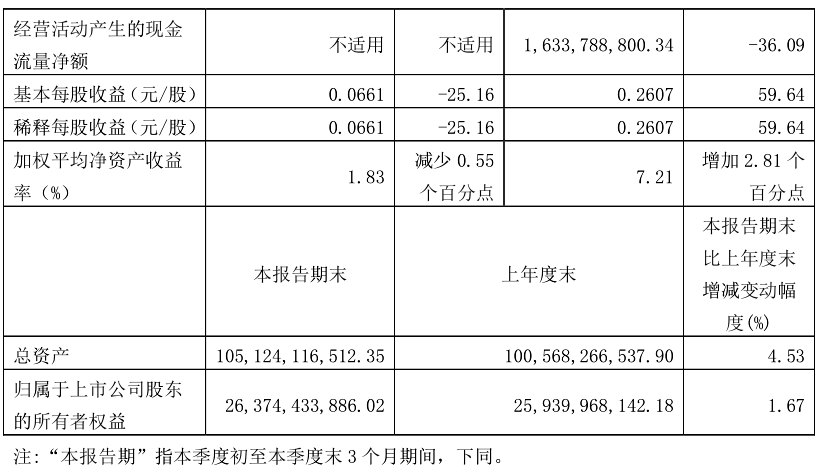 首创环保：第三季度营收65.99亿元 同比增长42.85%