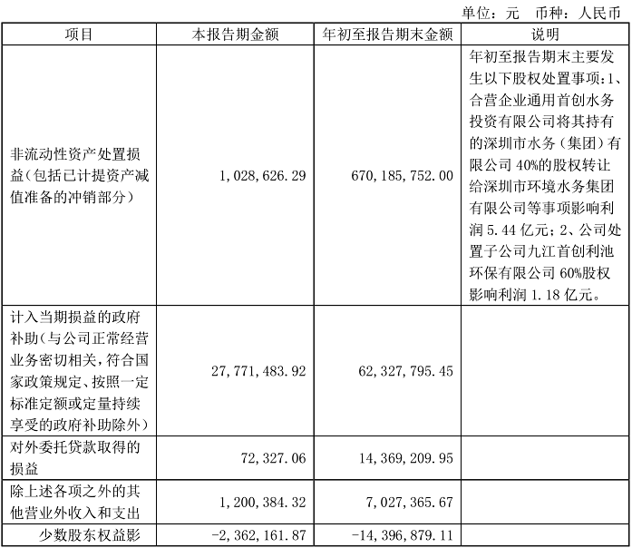 首创环保：第三季度营收65.99亿元 同比增长42.85%