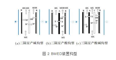 双极膜电渗析技术的研究进展