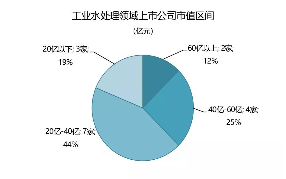 主业工业水处理领域上市公司市值排名