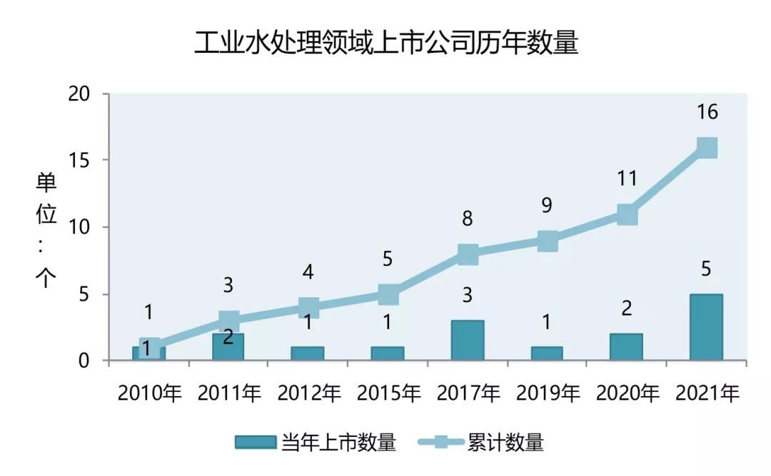 主业工业水处理领域上市公司市值排名