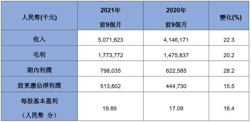 上海实业环境前三季度净利润5.14亿元 同比增长15.5%