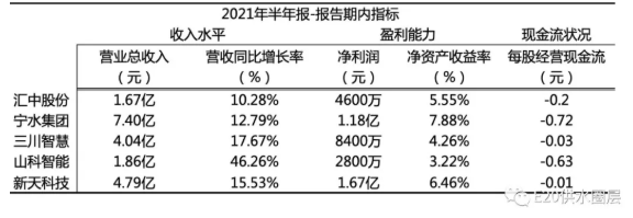 5家智能水表上市企业半年报分析 风险机遇在哪里？