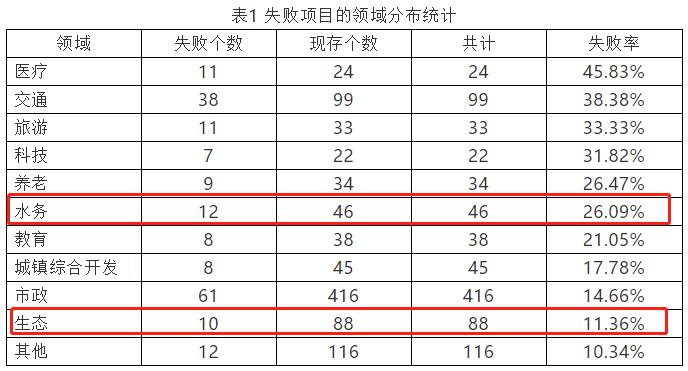 基于案例的我国2014-2020年PPP项目退出示范库原因分析