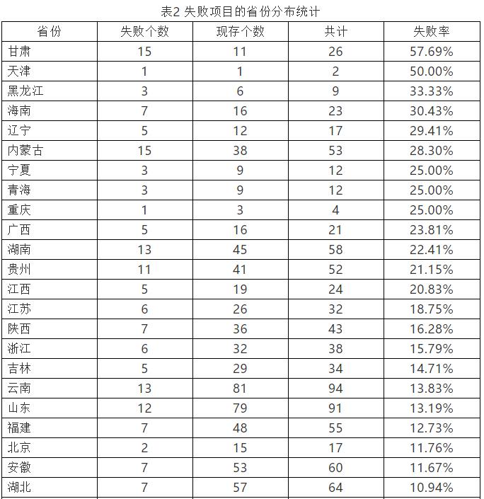 基于案例的我国2014-2020年PPP项目退出示范库原因分析