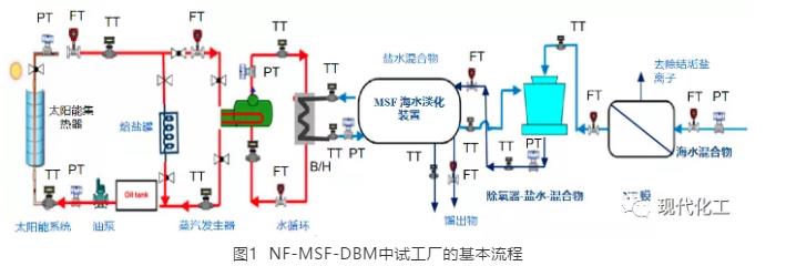 工业高盐废水零排放与资源化利用的研究进展