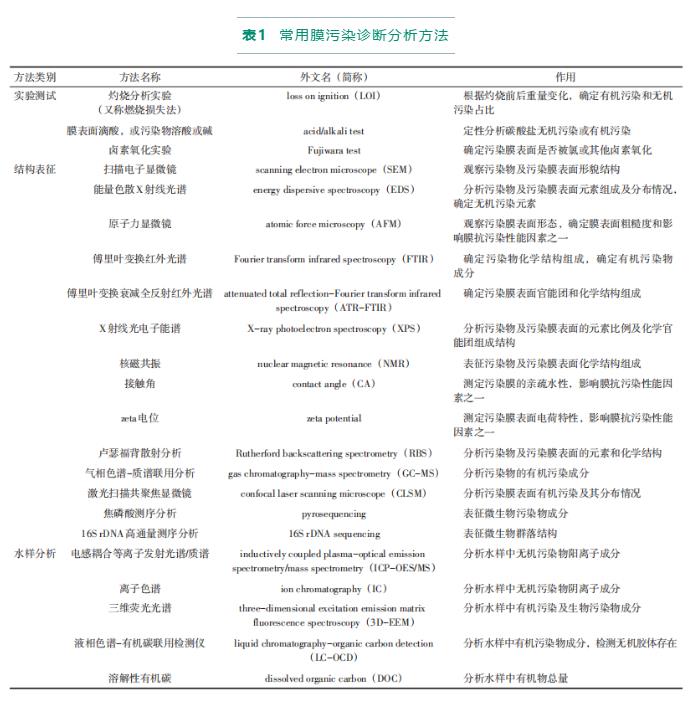 反渗透/纳滤膜剖检分析与膜污染诊断研究进展