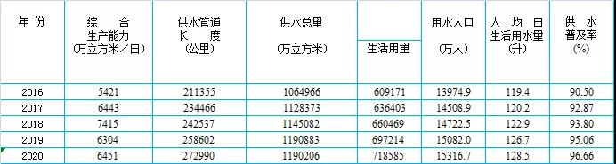 全国县域污水处理最新统计简报