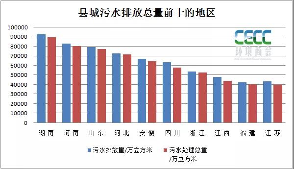 全国县域污水处理最新统计简报