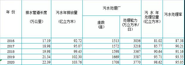 全国县域污水处理最新统计简报