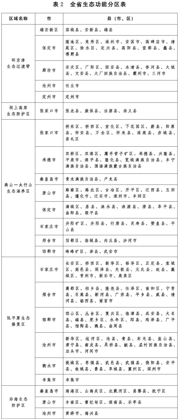 《河北省建设京津冀生态环境支撑区“十四五”规划》印发