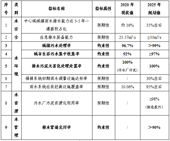 《上海市排水“十四五”规划》发布：污水治理全面提升、排水管理智能高效