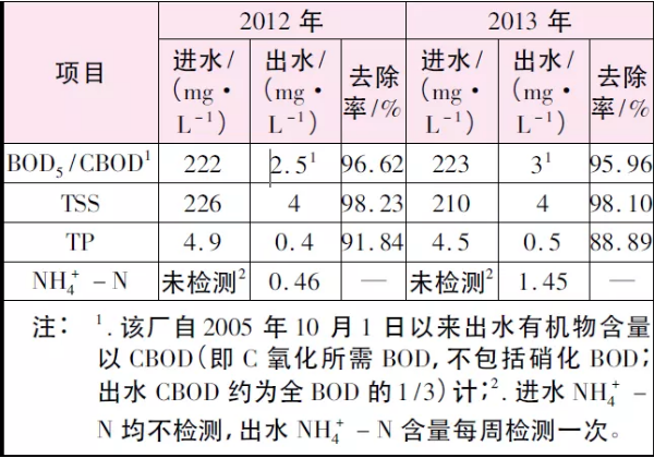 污水处理碳中和：美国Sheboygan厂