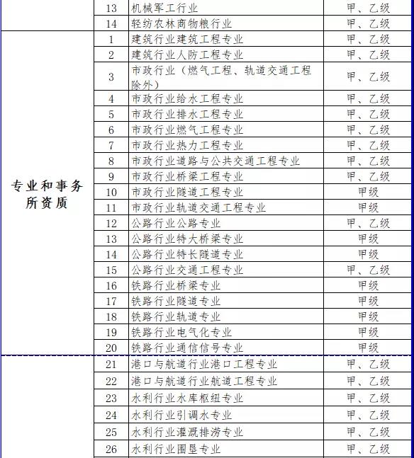 放宽准入限制！住建部印发建设工程企业资质管理制度改革方案