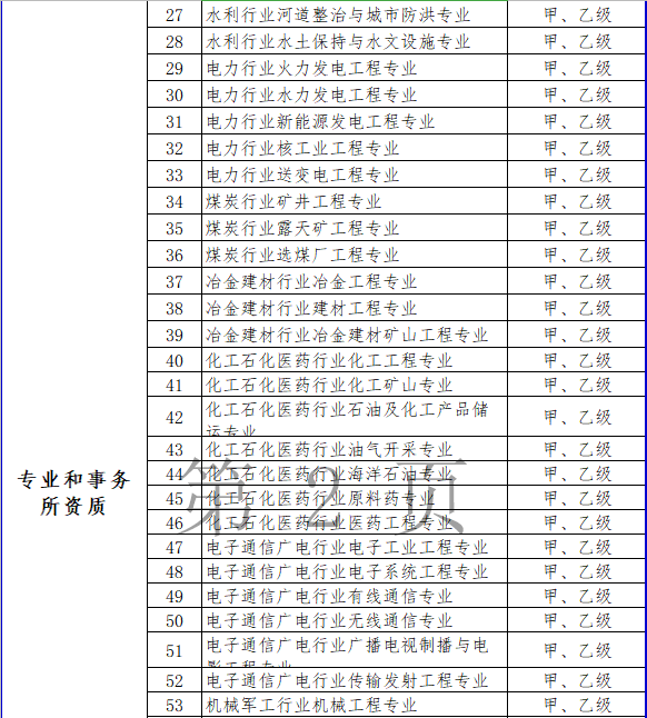 放宽准入限制！住建部印发建设工程企业资质管理制度改革方案