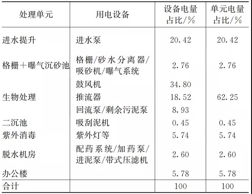 市政污水处理厂节能粗评估方法研究