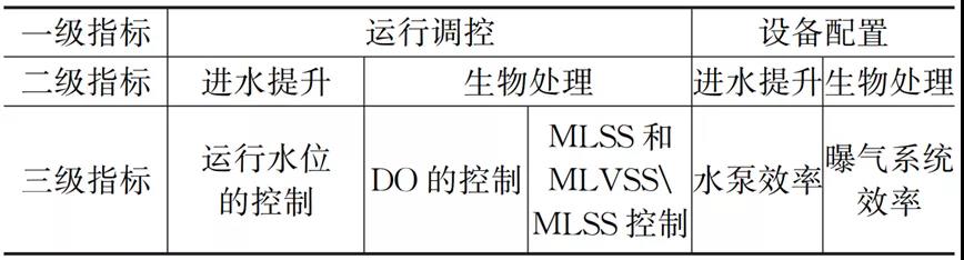 市政污水处理厂节能粗评估方法研究