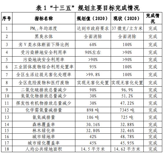 北京市大兴区“十四五”生态环境保护规划