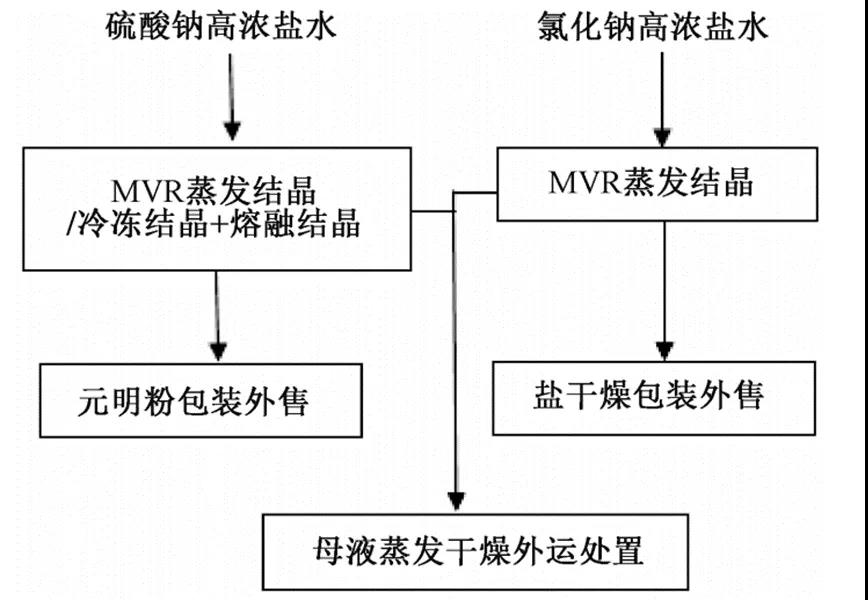 焦化废水浓盐水的浓缩减量及近零排放工艺