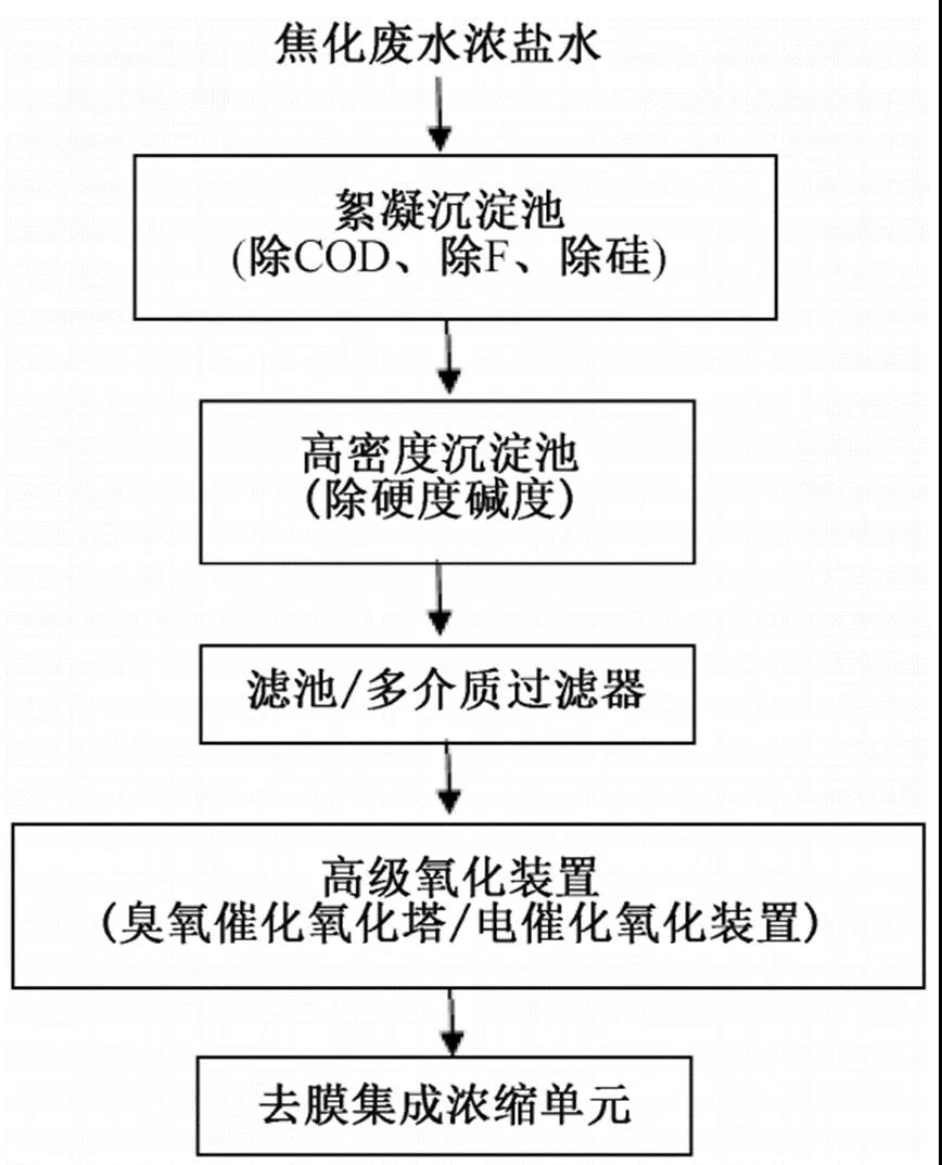 焦化废水浓盐水的浓缩减量及近零排放工艺