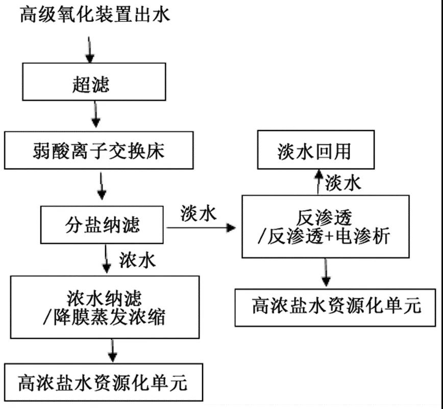 焦化废水浓盐水的浓缩减量及近零排放工艺