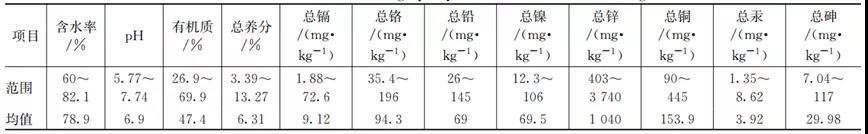 昆明市污泥处理处置现状及对策研究