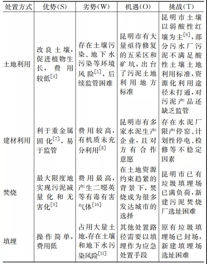 昆明市污泥处理处置现状及对策研究