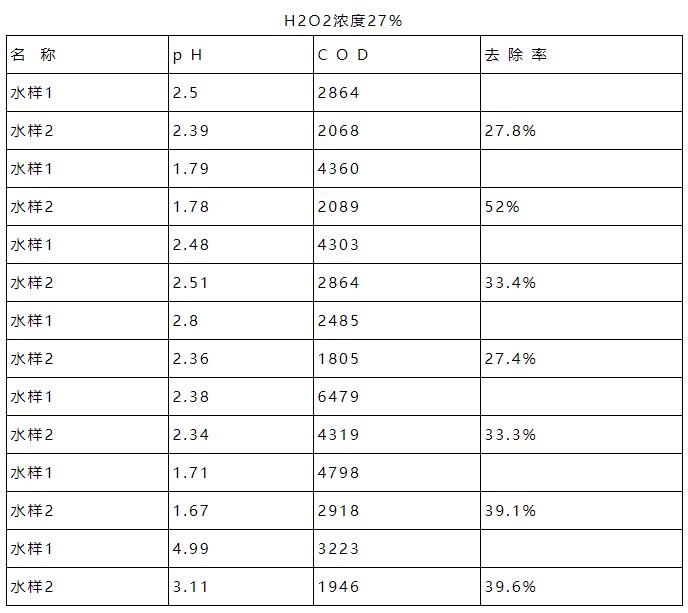 PCB电路板废水处理工艺的优化试验