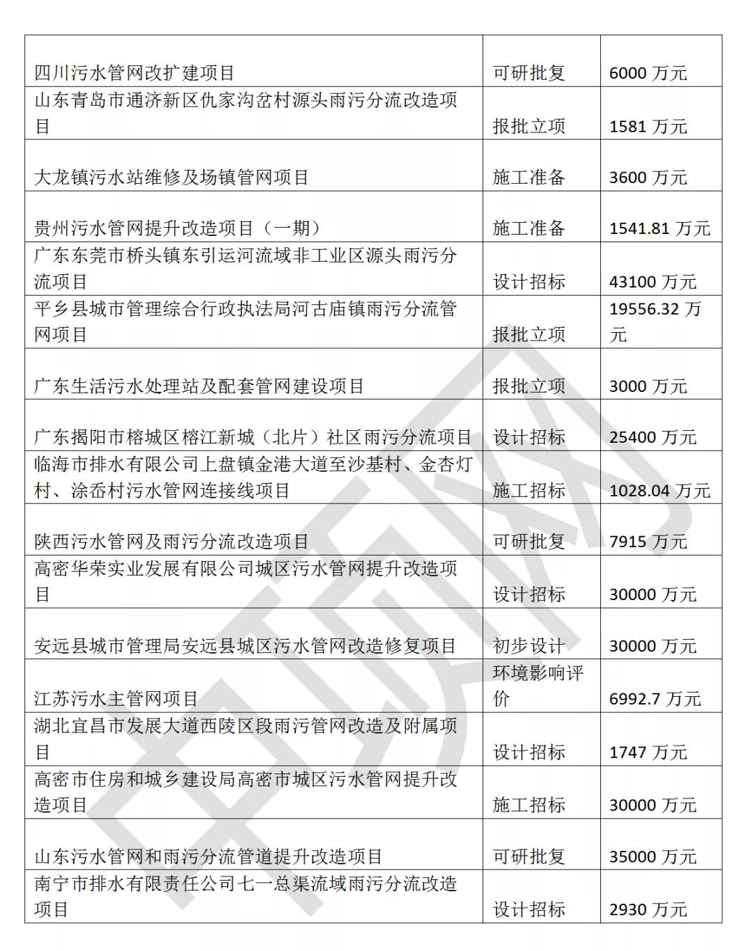 2021年12月第三周最新全国污水处理项目汇总